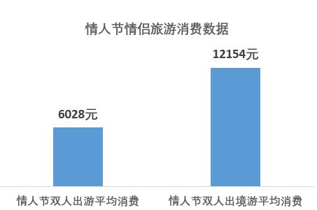 虐狗大数据: 56%的异性情侣热衷旅游过节