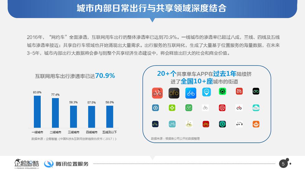 一线城市出行数据报告：网约车渗透率超过8成